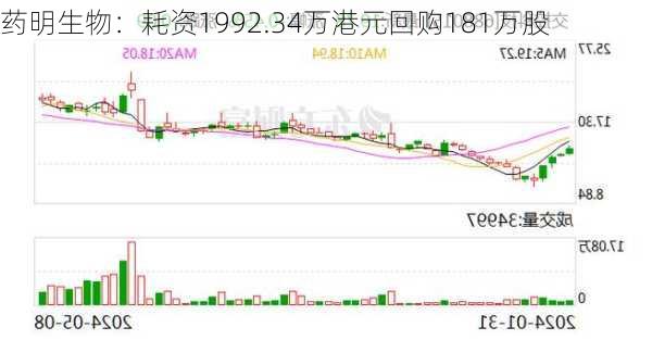 药明生物：耗资1992.34万港元回购181万股