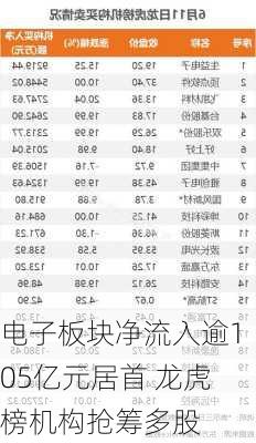 电子板块净流入逾105亿元居首 龙虎榜机构抢筹多股