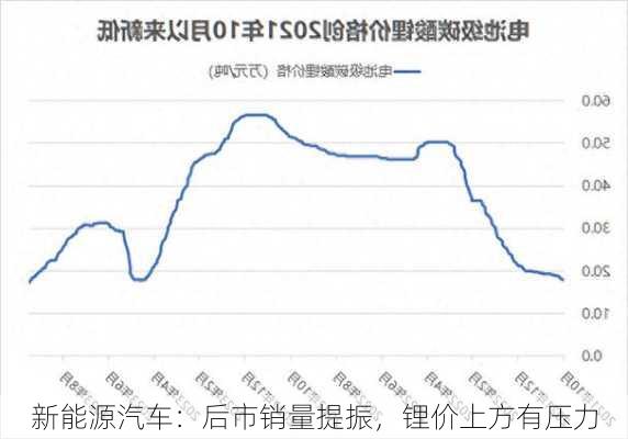 新能源汽车：后市销量提振，锂价上方有压力