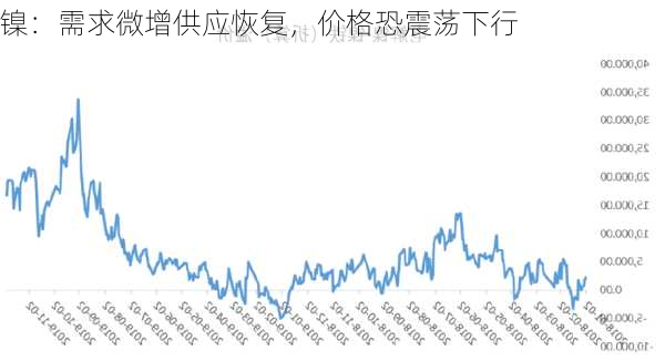 镍：需求微增供应恢复，价格恐震荡下行