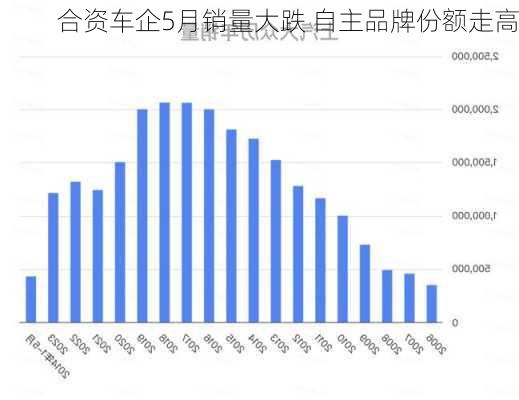 合资车企5月销量大跌 自主品牌份额走高