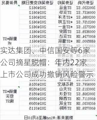 实达集团、中信国安等6家公司摘星脱帽：年内22家上市公司成功撤销风险警示