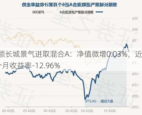 景顺长城景气进取混合A：净值微增0.03%，近6个月收益率-12.96%