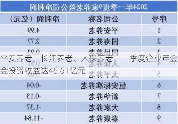 平安养老、长江养老、人保养老：一季度企业年金基金投资收益达46.61亿元