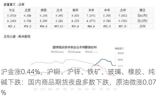 沪金涨0.44%，沪铜、沪锌、铁矿、玻璃、橡胶、纯碱下跌：国内商品期货夜盘多数下跌，原油微涨0.07%