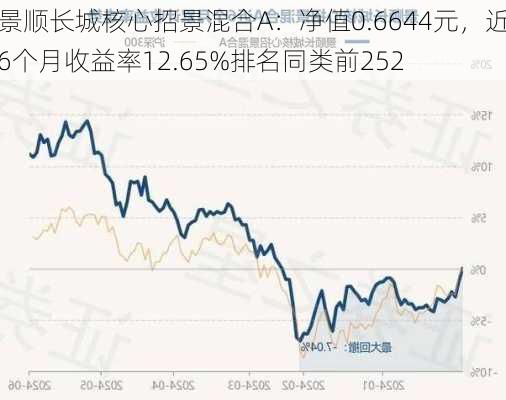 景顺长城核心招景混合A：净值0.6644元，近6个月收益率12.65%排名同类前252