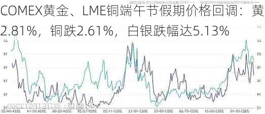 COMEX黄金、LME铜端午节假期价格回调：黄金跌2.81%，铜跌2.61%，白银跌幅达5.13%