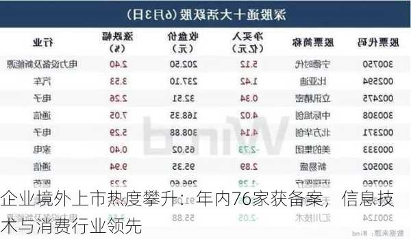 企业境外上市热度攀升：年内76家获备案，信息技术与消费行业领先