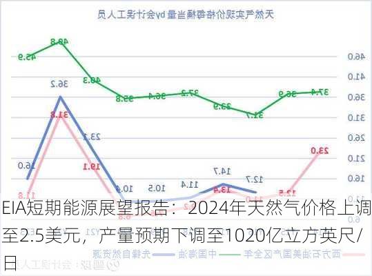 EIA短期能源展望报告：2024年天然气价格上调至2.5美元，产量预期下调至1020亿立方英尺/日