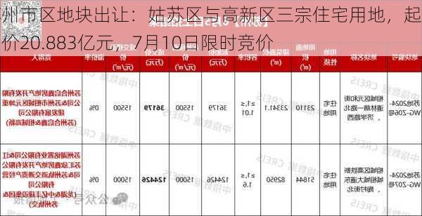 苏州市区地块出让：姑苏区与高新区三宗住宅用地，起始总价20.883亿元，7月10日限时竞价