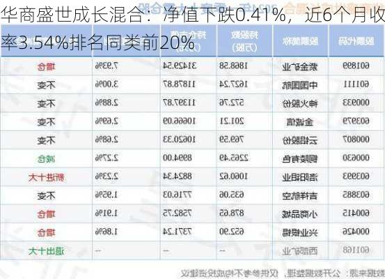 华商盛世成长混合：净值下跌0.41%，近6个月收益率3.54%排名同类前20%