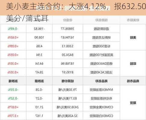 美小麦主连合约：大涨4.12%，报632.50美分/蒲式耳