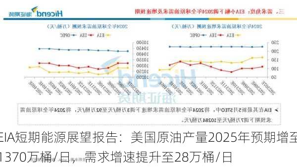 EIA短期能源展望报告：美国原油产量2025年预期增至1370万桶/日，需求增速提升至28万桶/日