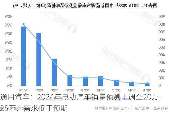 通用汽车：2024年电动汽车销量预测下调至20万-25万，需求低于预期