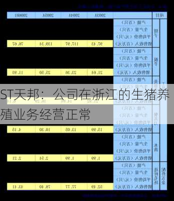 ST天邦：公司在浙江的生猪养殖业务经营正常