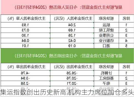 集运指数创出历史新高 机构主力席位加仓多头