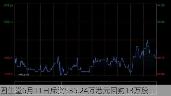 固生堂6月11日斥资536.24万港元回购13万股