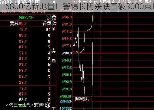 6800亿新地量！警惕长阴杀跌直破3000点！