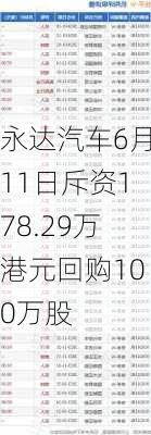 永达汽车6月11日斥资178.29万港元回购100万股