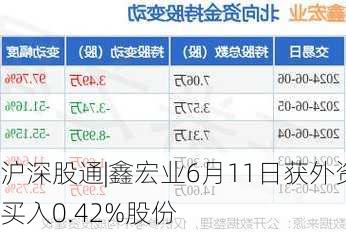 沪深股通|鑫宏业6月11日获外资买入0.42%股份