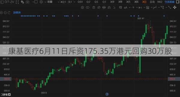 康基医疗6月11日斥资175.35万港元回购30万股