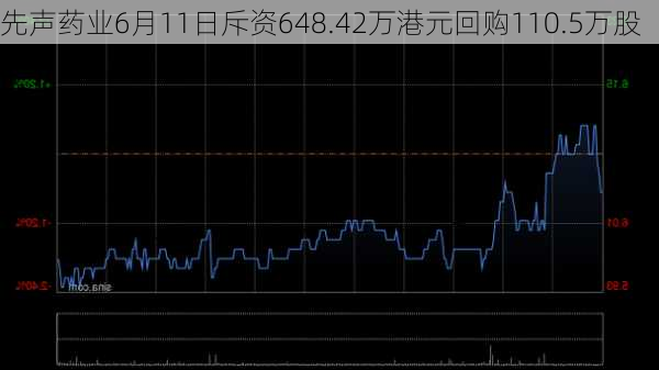 先声药业6月11日斥资648.42万港元回购110.5万股