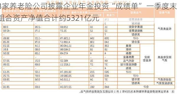 3家养老险公司披露企业年金投资“成绩单” 一季度末组合资产净值合计约5321亿元