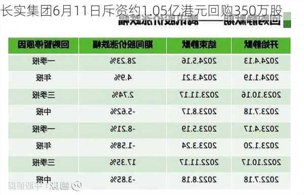 长实集团6月11日斥资约1.05亿港元回购350万股