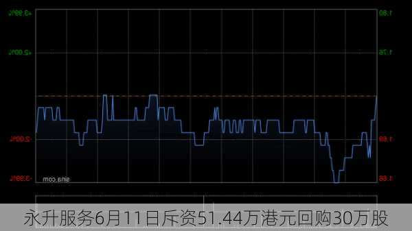 永升服务6月11日斥资51.44万港元回购30万股