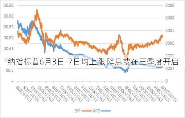 纳指标普6月3日-7日均上涨 降息或在三季度开启