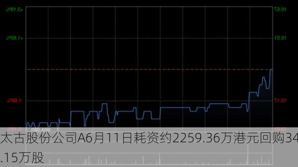 太古股份公司A6月11日耗资约2259.36万港元回购34.15万股