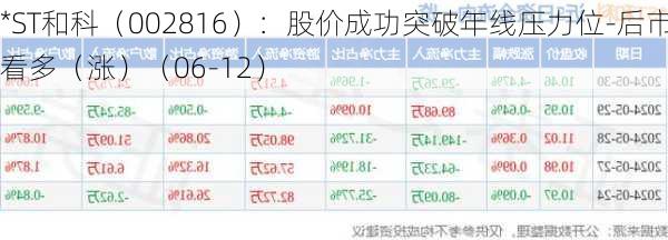 *ST和科（002816）：股价成功突破年线压力位-后市看多（涨）（06-12）