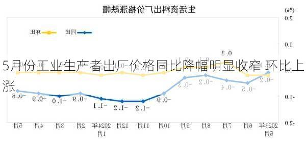 5月份工业生产者出厂价格同比降幅明显收窄 环比上涨