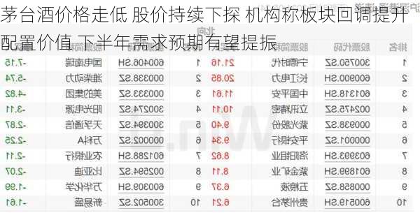 茅台酒价格走低 股价持续下探 机构称板块回调提升配置价值 下半年需求预期有望提振