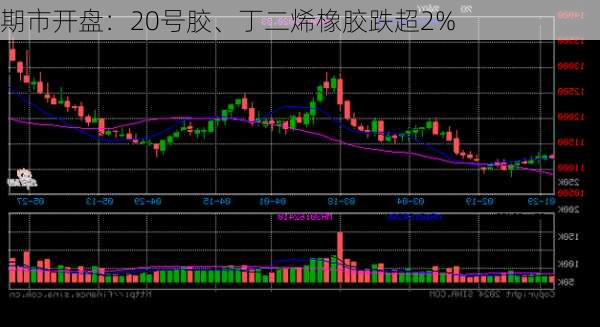 期市开盘：20号胶、丁二烯橡胶跌超2%