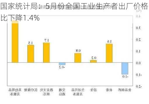 国家统计局：5月份全国工业生产者出厂价格同比下降1.4%