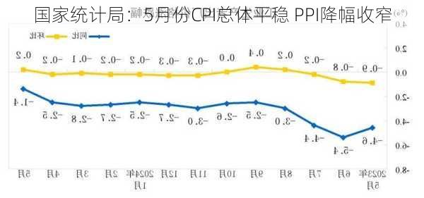 国家统计局：5月份CPI总体平稳 PPI降幅收窄