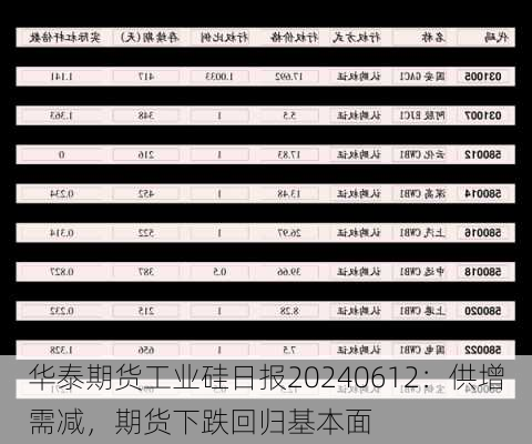 华泰期货工业硅日报20240612：供增需减，期货下跌回归基本面