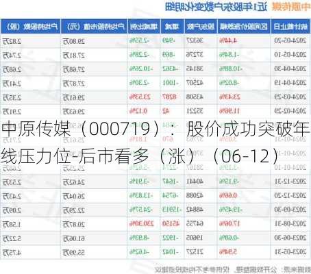 中原传媒（000719）：股价成功突破年线压力位-后市看多（涨）（06-12）