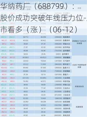 华纳药厂（688799）：股价成功突破年线压力位-后市看多（涨）（06-12）