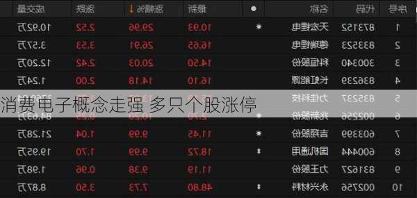 消费电子概念走强 多只个股涨停