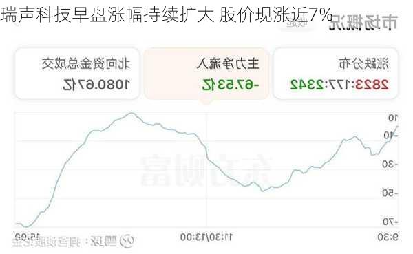 瑞声科技早盘涨幅持续扩大 股价现涨近7%