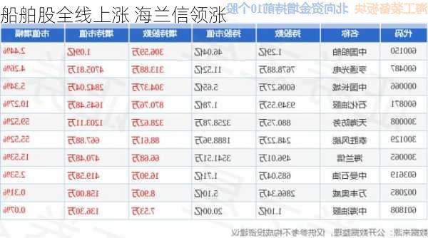 船舶股全线上涨 海兰信领涨