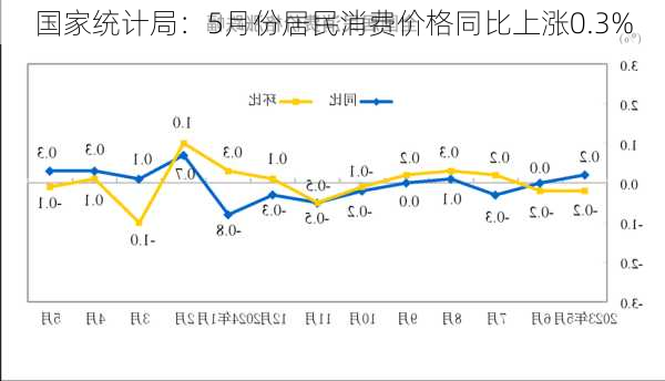 国家统计局：5月份居民消费价格同比上涨0.3%