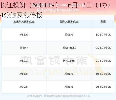 长江投资（600119）：6月12日10时04分触及涨停板