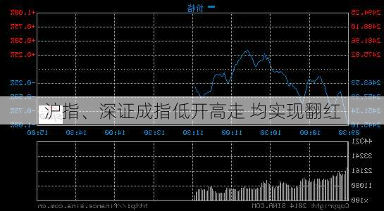 沪指、深证成指低开高走 均实现翻红