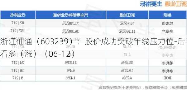 浙江仙通（603239）：股价成功突破年线压力位-后市看多（涨）（06-12）