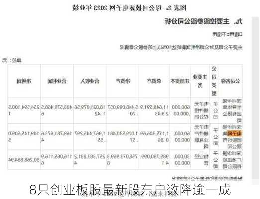 8只创业板股最新股东户数降逾一成