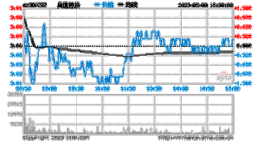 吴通控股（300292）：MACD指标DIF线上穿0轴-技术指标上后市看多（06-12）