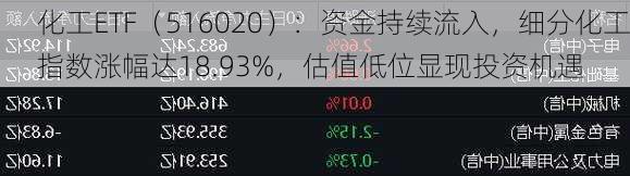 化工ETF（516020）：资金持续流入，细分化工指数涨幅达18.93%，估值低位显现投资机遇